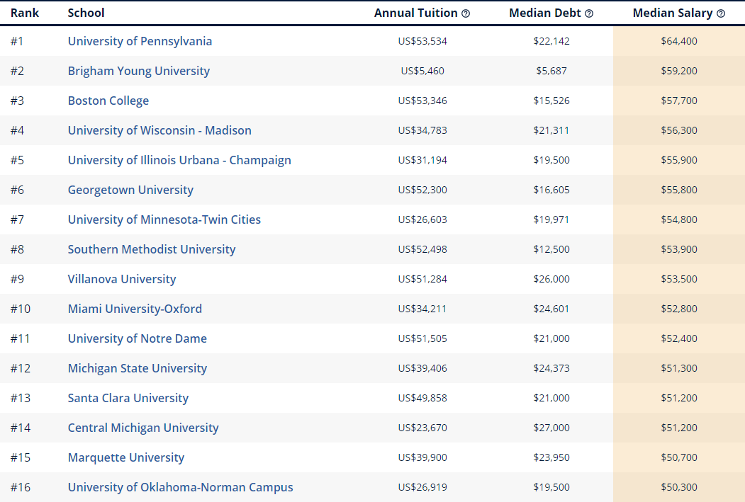 2020College Scorecard美国大学各专业收入潜力榜单