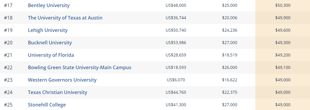 2020College Scorecard美国大学各专业收入潜力榜单