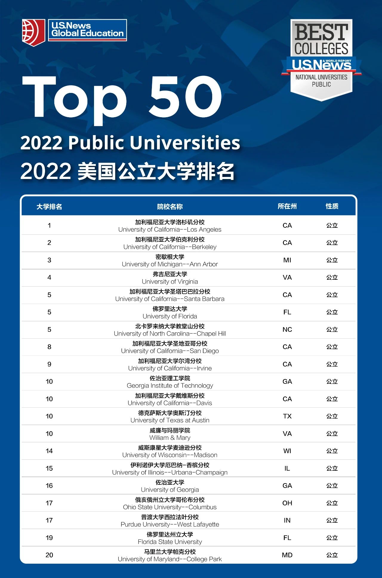 留学环境变数徒增，影响了哪些美国大学排行榜？