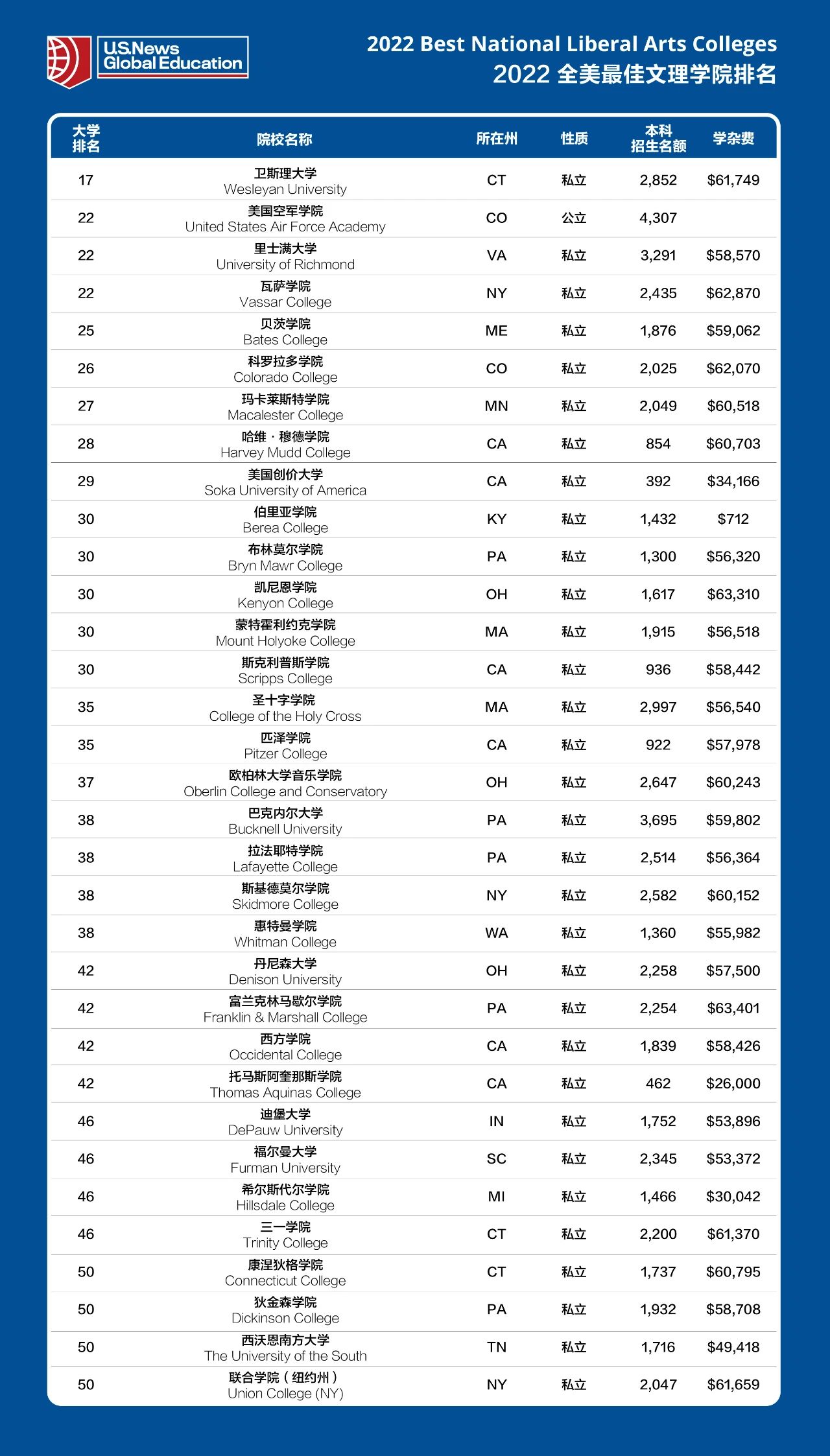 留学环境变数徒增，影响了哪些美国大学排行榜？