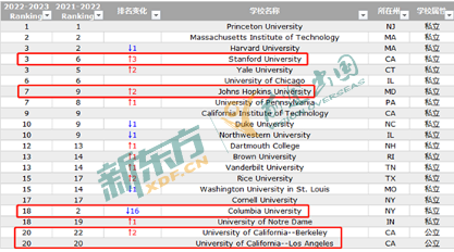 2023 U.S.News Top50院校榜单变化解读！