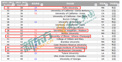 2023 U.S.News Top50院校榜单变化解读！