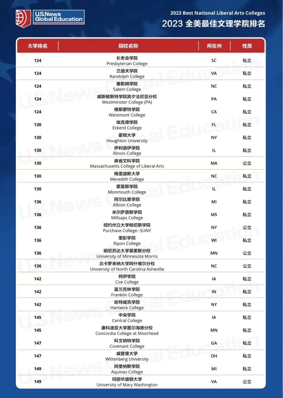 2023USNews全美文理学院榜单发布！TOP30“大换血”！