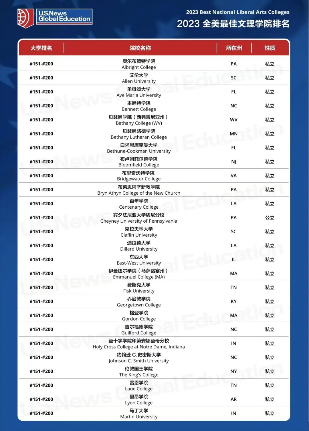 2023USNews全美文理学院榜单发布！TOP30“大换血”！