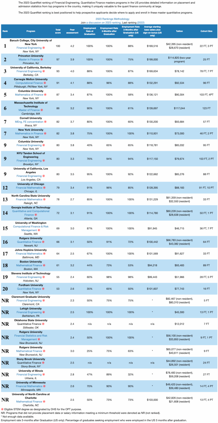 【排名】2023年QuantNet全美金融工程专业排名出炉