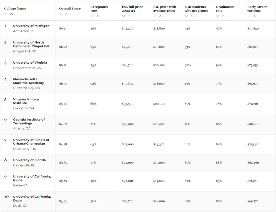 【排名】《Money》杂志发布全美性价比大学排名