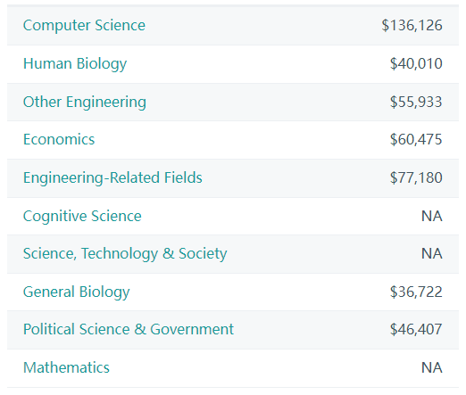 【排名】2023年全美大学排行榜已公布！