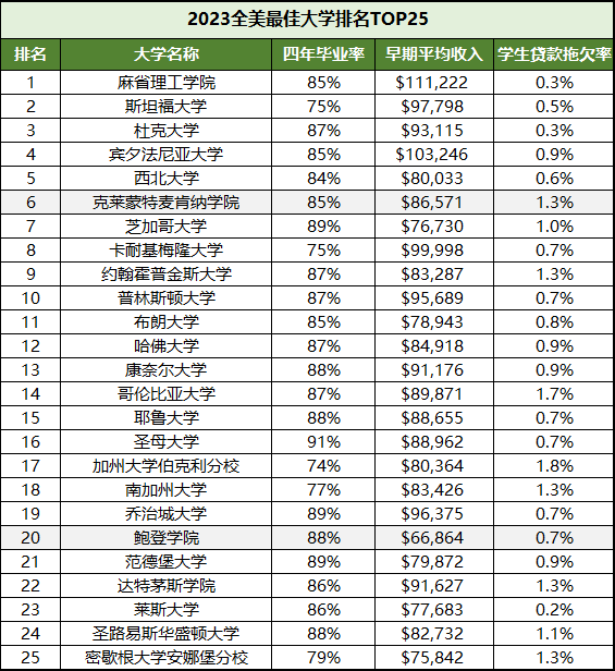 【排名】2023年全美大学排行榜已公布！