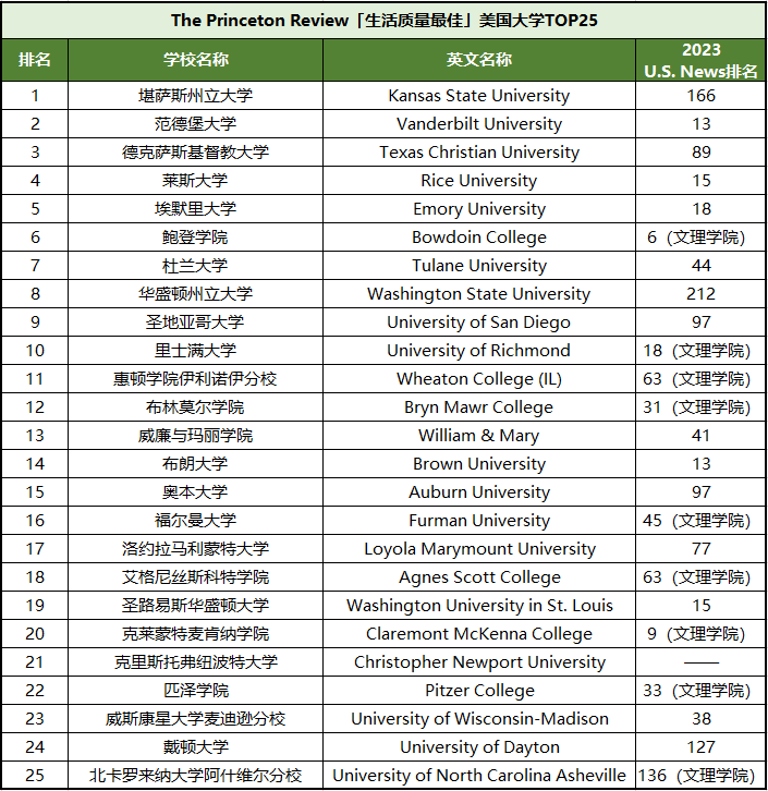 【排名】赴美留学体验超优的25所美国大学榜单已公布！