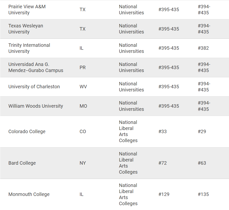 【排名】大乌龙事件！U.S.News213所美国大学排位出现错误！