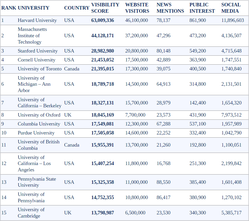 【排名】2023全球大学名气排名发布！哈佛大学成网红校？