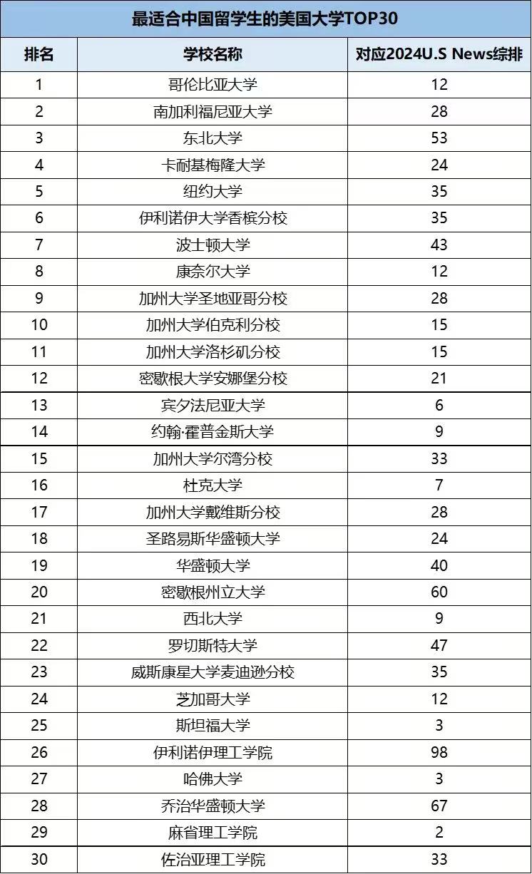 【排名】美国大学优选榜单：为中国学生量身定制的教育体验指南