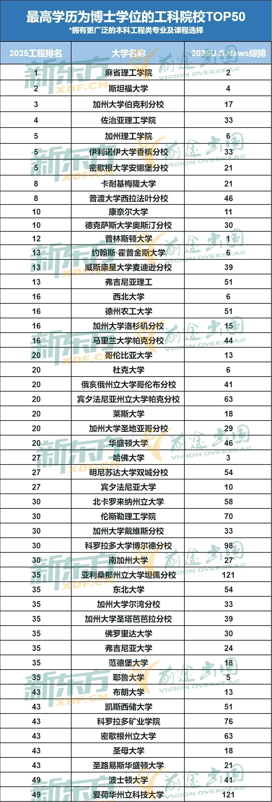 【排名】美国工科专业排名及就业前景分析