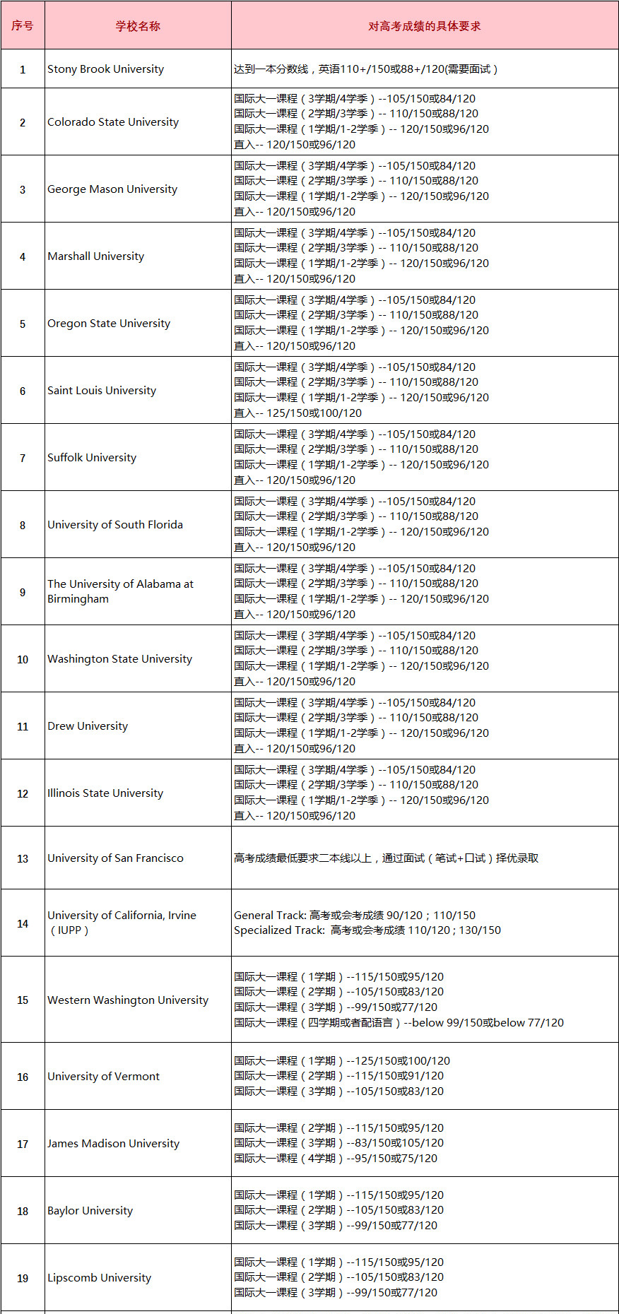 2019年高考成绩申请美国本科要求汇总