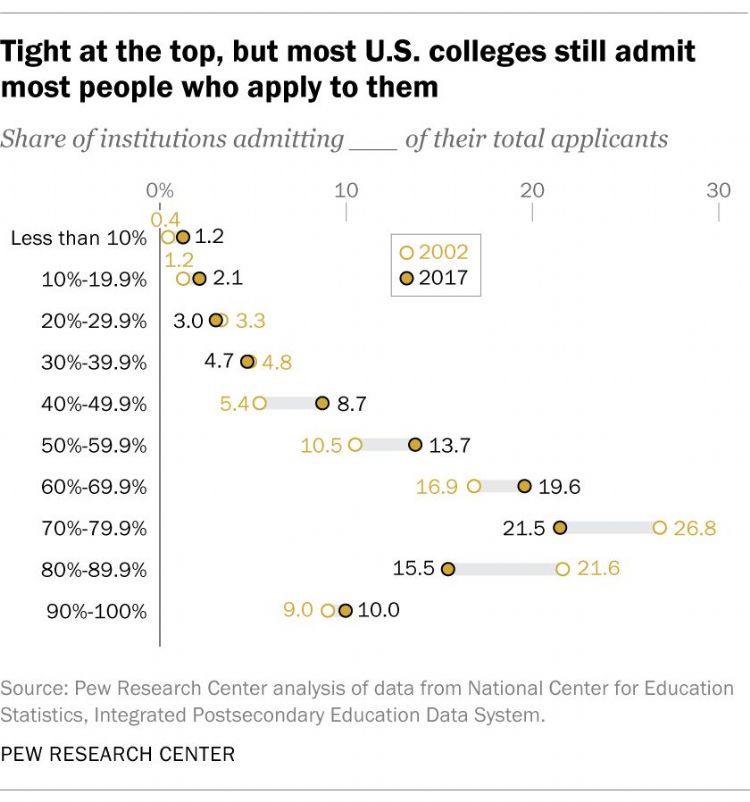 美国这些大学2023届录取率低于10%！