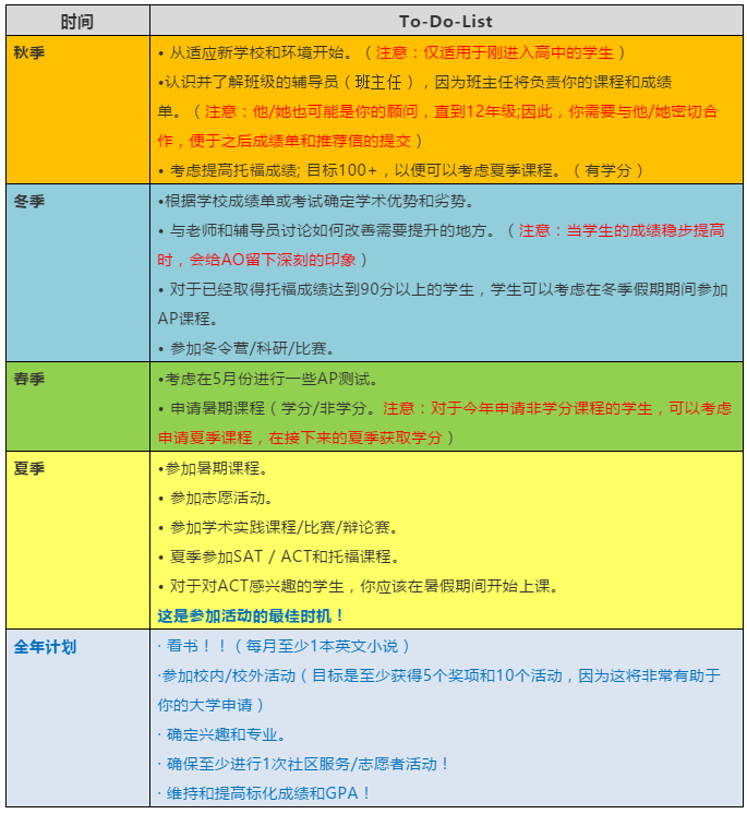 留学必备|美国大学申请时间详细规划表