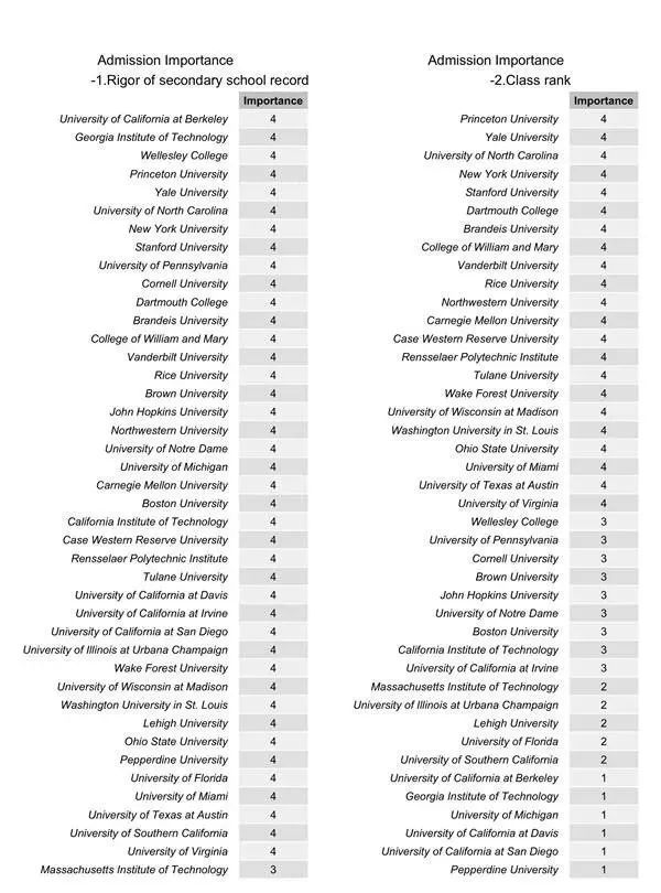 2019年全美大学招生标准报告出炉！