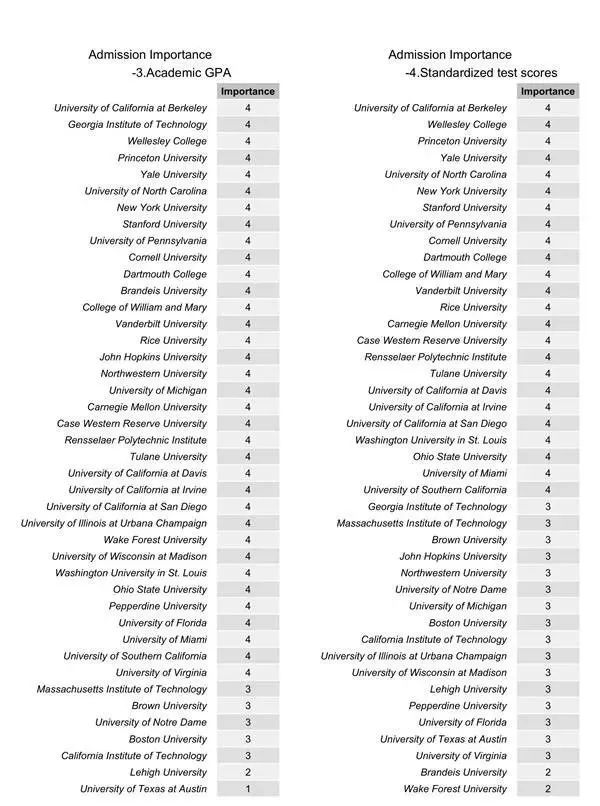 2019年全美大学招生标准报告出炉！