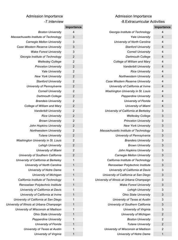 2019年全美大学招生标准报告出炉！