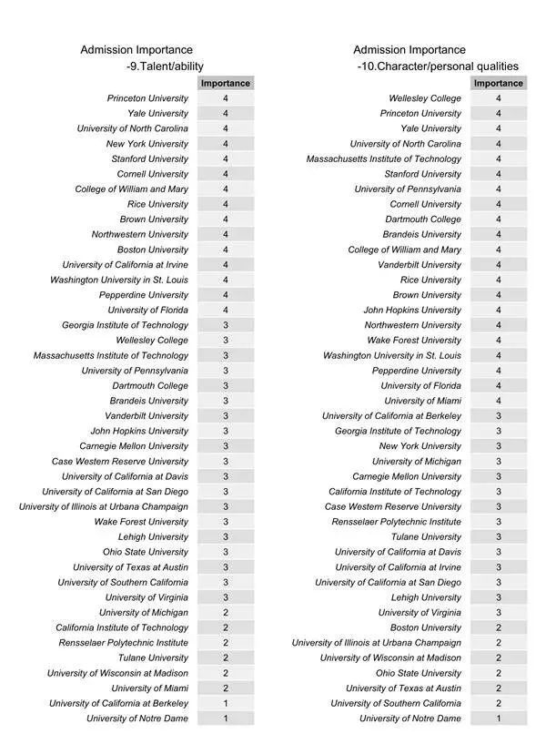 2019年全美大学招生标准报告出炉！