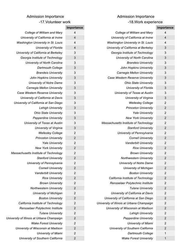 2019年全美大学招生标准报告出炉！