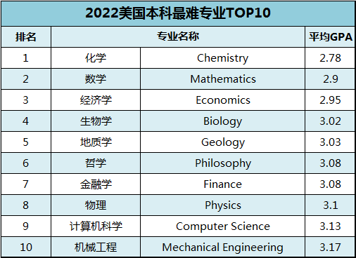 2022难度超高的美本10大专业！越学越头秃…