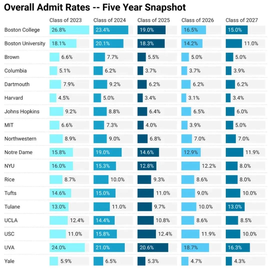 【数据】美国本科申请竞争加剧：热门大学录取率下滑，中国学生录取情况揭晓