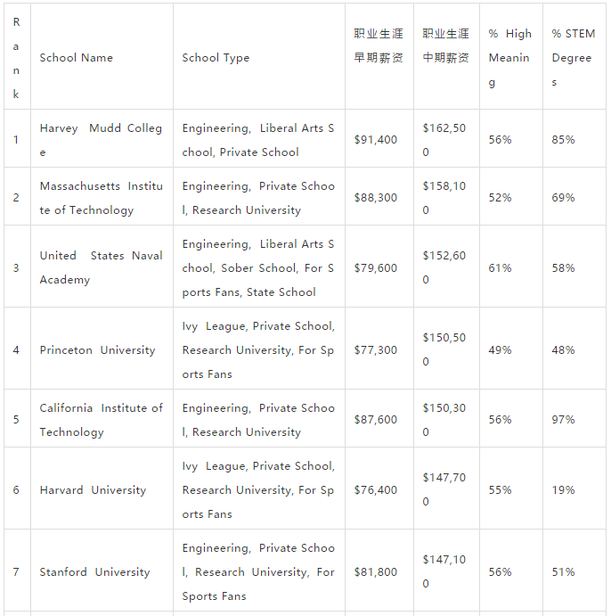 毕业后薪资最高的美国大学！第一竟是文理学院！