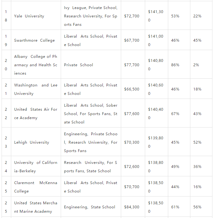 毕业后薪资最高的美国大学！第一竟是文理学院！