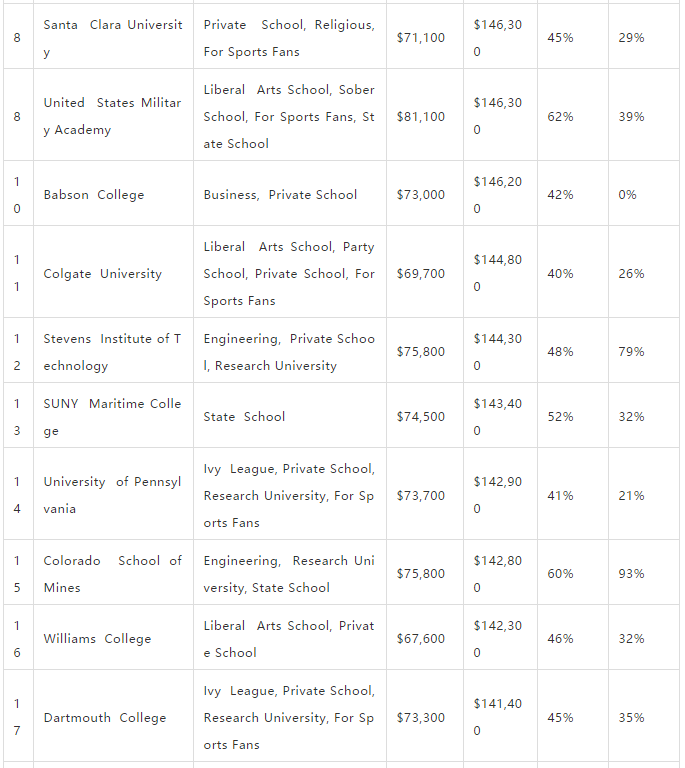 毕业后薪资最高的美国大学！第一竟是文理学院！
