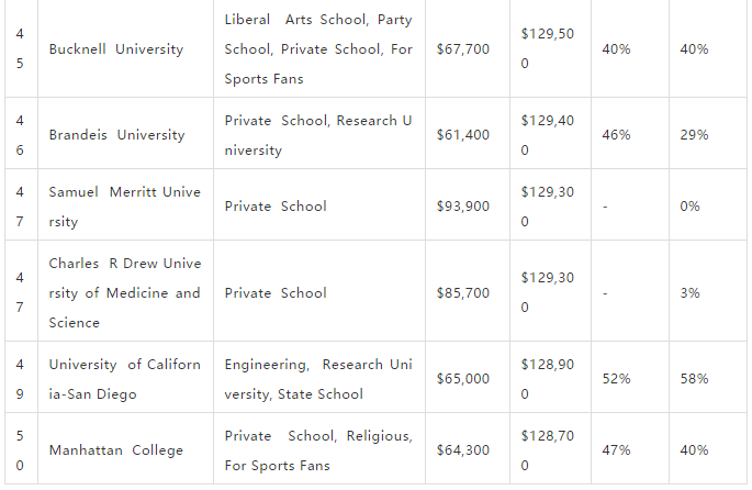 毕业后薪资最高的美国大学！第一竟是文理学院！