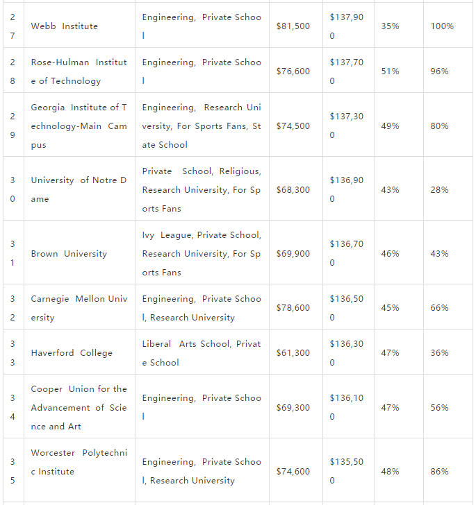 毕业后薪资最高的美国大学！第一竟是文理学院！