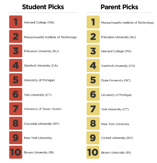 【选校】普林斯顿评论2024年美国大学梦校榜单：哈佛、MIT领衔