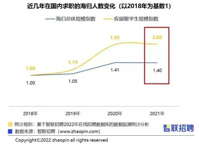 人才竞争激烈下，留学毕业生的出路在哪？