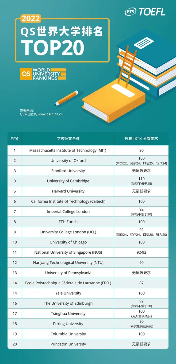 2022QS世界TOP20大学，托福录取分数要求是多少？