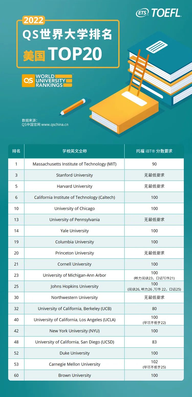 2022QS世界TOP20大学，托福录取分数要求是多少？