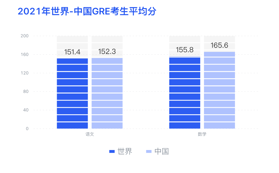 中国考生GRE平均分曝光！申请TOP30院校要多少分？