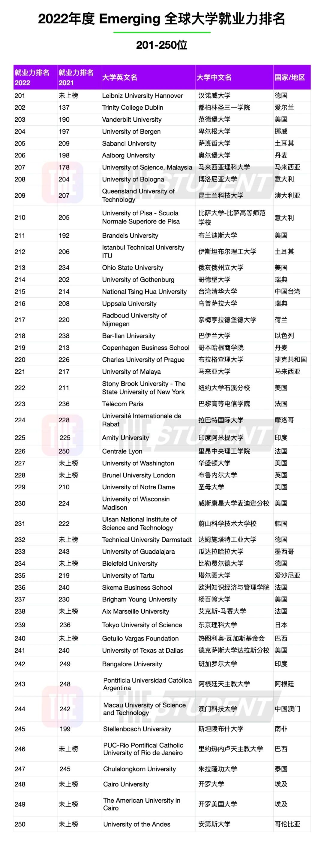 【排名】泰晤士发布2022「全球大学就业力排名」