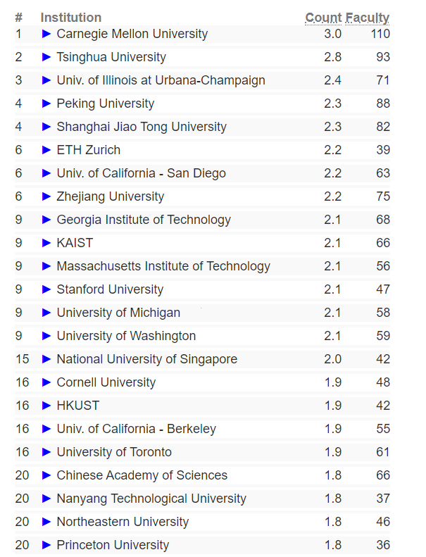 【排名】卡内基梅隆大学再次夺冠！2023CS Rankings排行发布