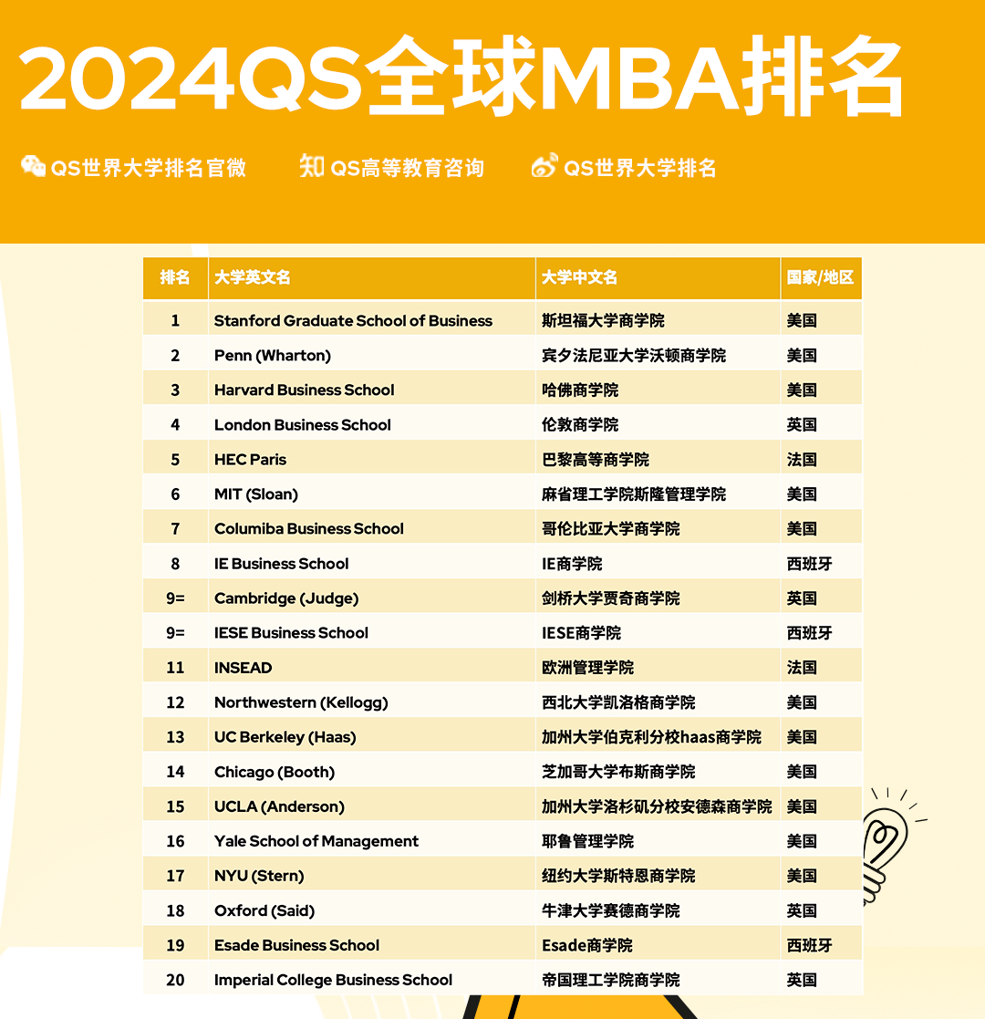 【排名】2024QS全球MBA及商科硕士排名发布！