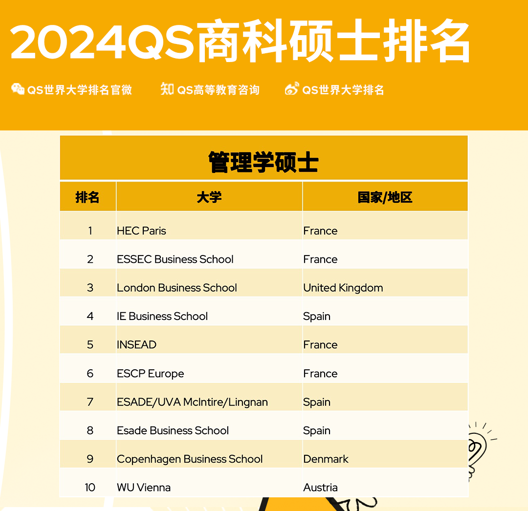【排名】2024QS全球MBA及商科硕士排名发布！