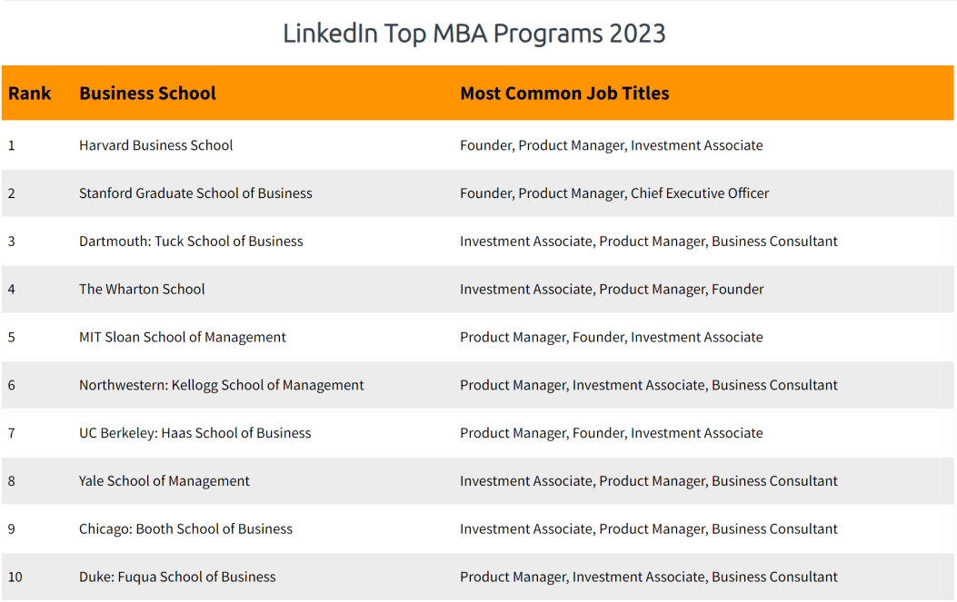 【排名】2023年LinkedIn全美MBA排名发布！