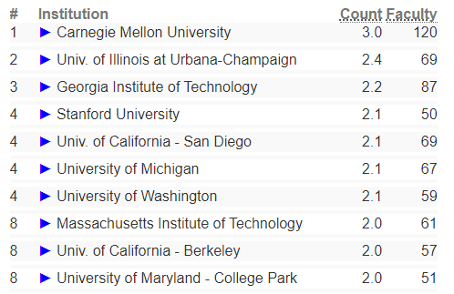 【排名】还是CMU继续霸榜！2024CS Rankings排名发布
