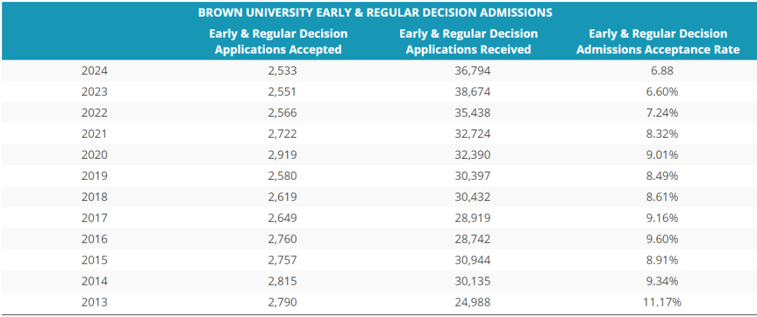 U.S.News发布2021年录取率最低的11所美国大学！斯坦福终于被反超？
