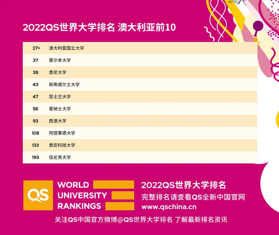 2022QS世界大学榜单发布！