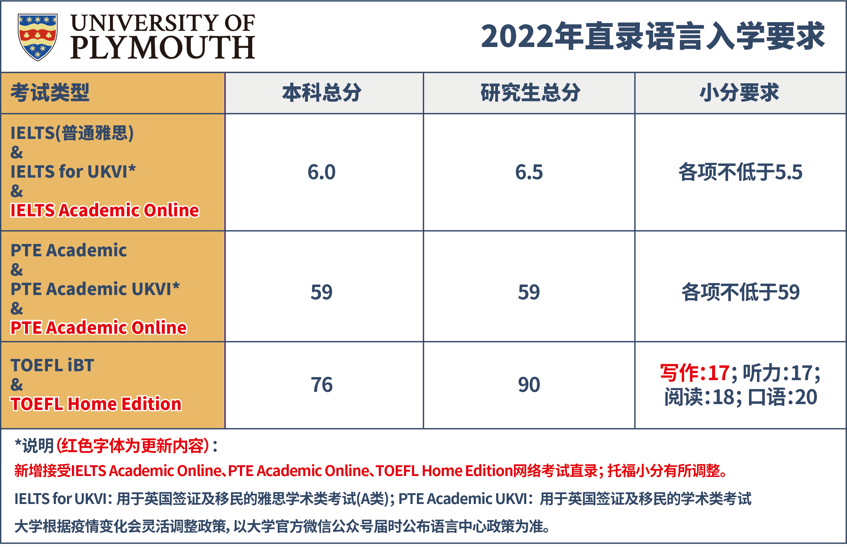 【英国留学】普利茅斯大学2022年语言入学要求及语言课程信息