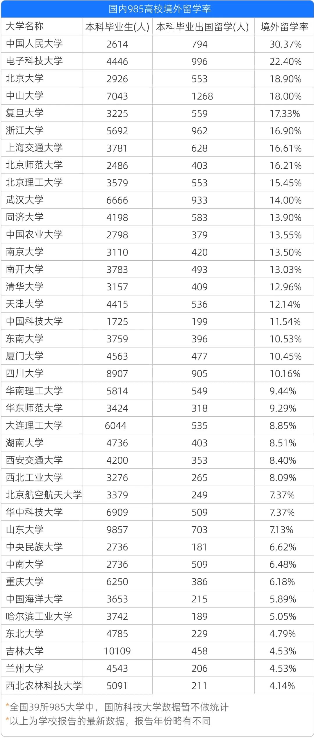 考上985还有必要留学吗？国内大学出国率曝光！