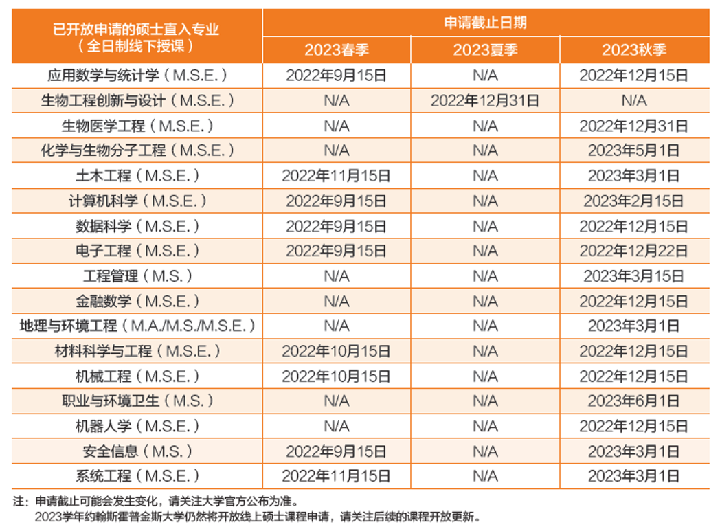 约翰斯霍普金斯大学2023学年硕士申请已经开放！