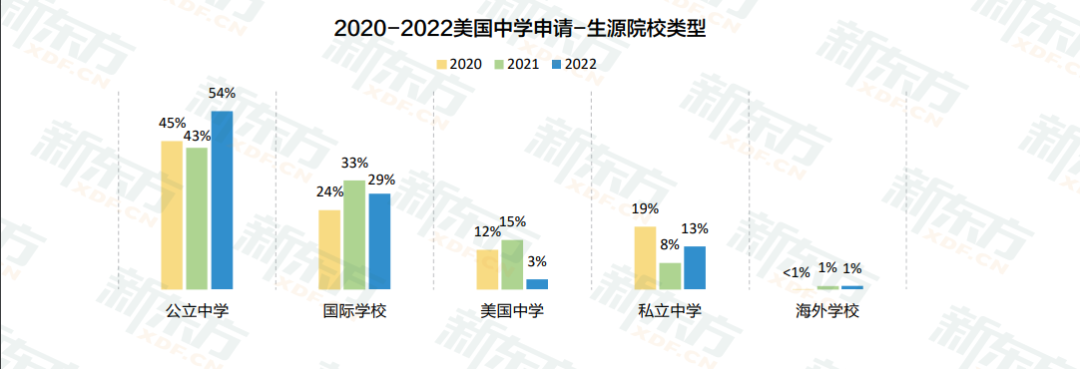 【解读】2023《中国留学白皮书》硬核解读——美国留学知识点