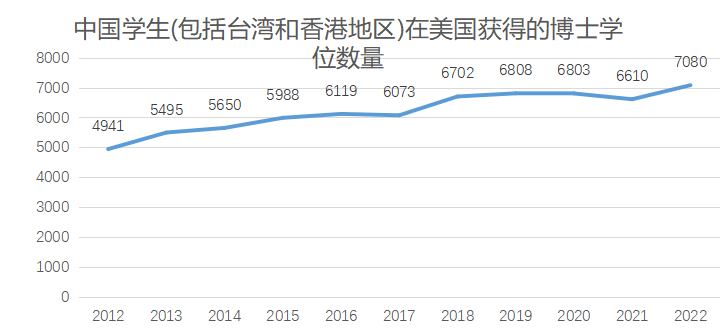 【数据】博士学位调查发布：中国学生获得美国博士学位数量名列前茅